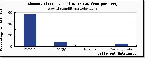 chart to show highest protein in cheddar cheese per 100g